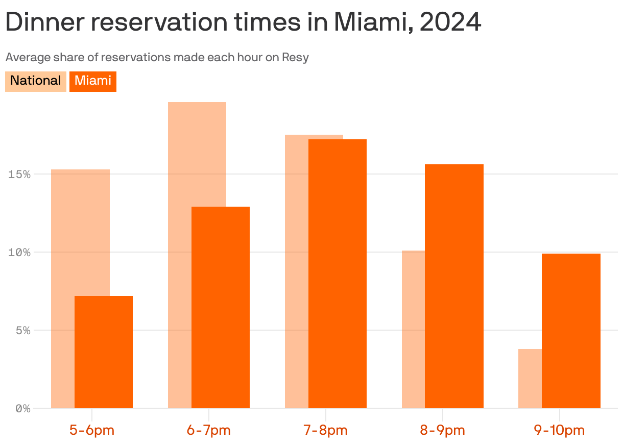 A grouped bar chart showing when Miami diners made dinner reservations through Resy in 2024. On average, 17.2% of reservations were made for the 7-8pm hour, compared to 17.5% nationally. The 5-6pm hour had the smallest share of reservations, at 7.2% in Miami and 15.3% nationally.