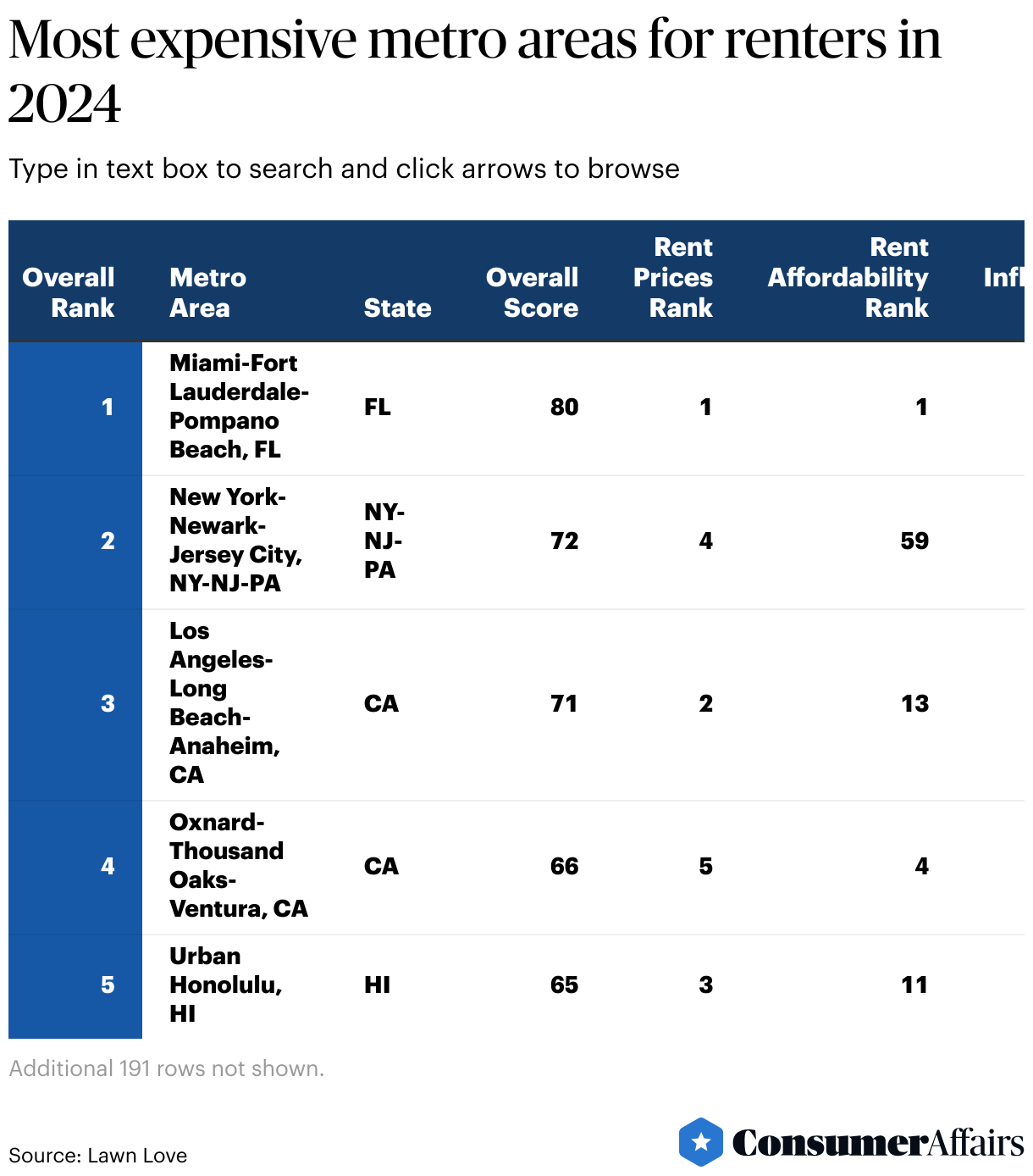 Consumer News: Here are the most and least expensive metro areas for renters