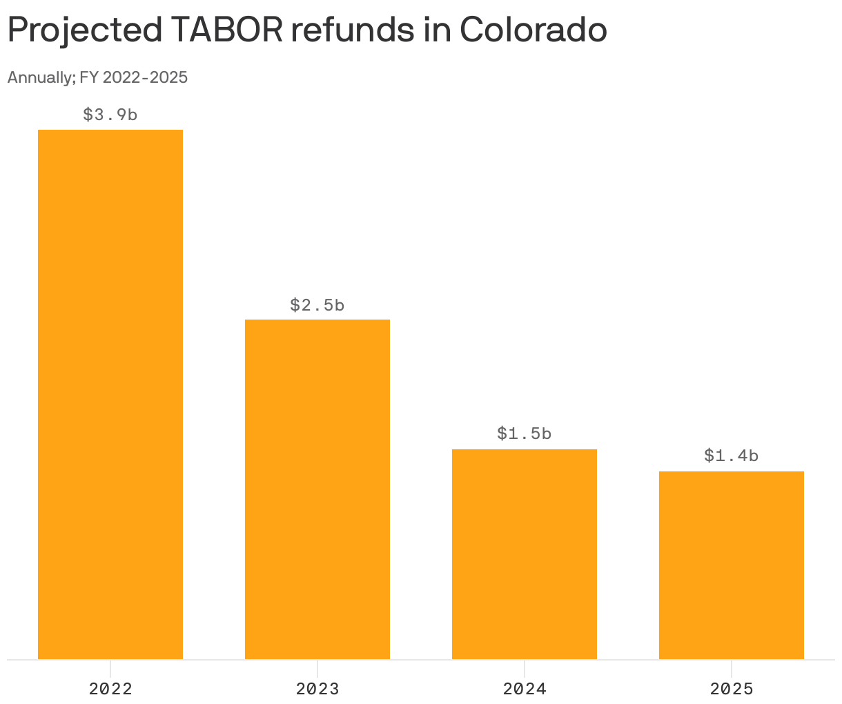 Projected TABOR refunds in Colorado