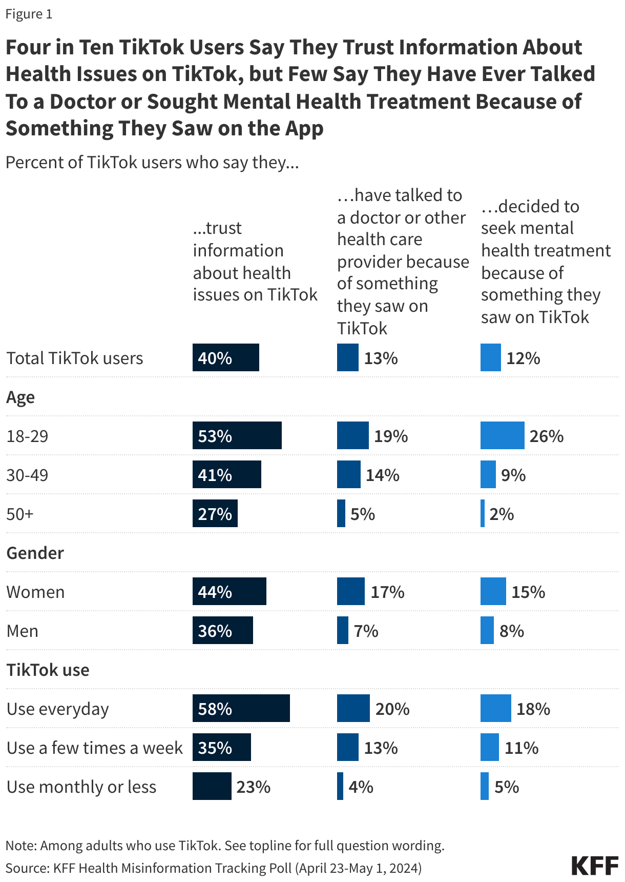 Four in Ten TikTok Users Say They Trust Information About Health Issues on TikTok, But Few Say They Have Ever Talked to a Doctor or Sought Mental Health Treatment Because of Something They Saw on the App data chart