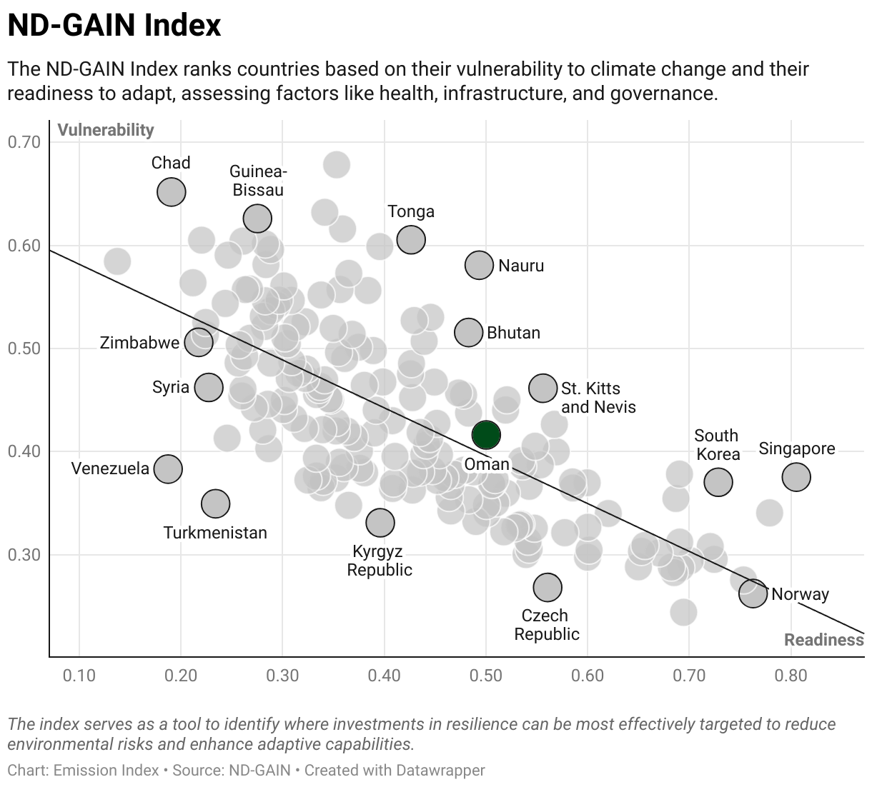 Greenhouse Gas Emissions in Oman 9 Scatter chart of readiness versus vulnerability to climate change