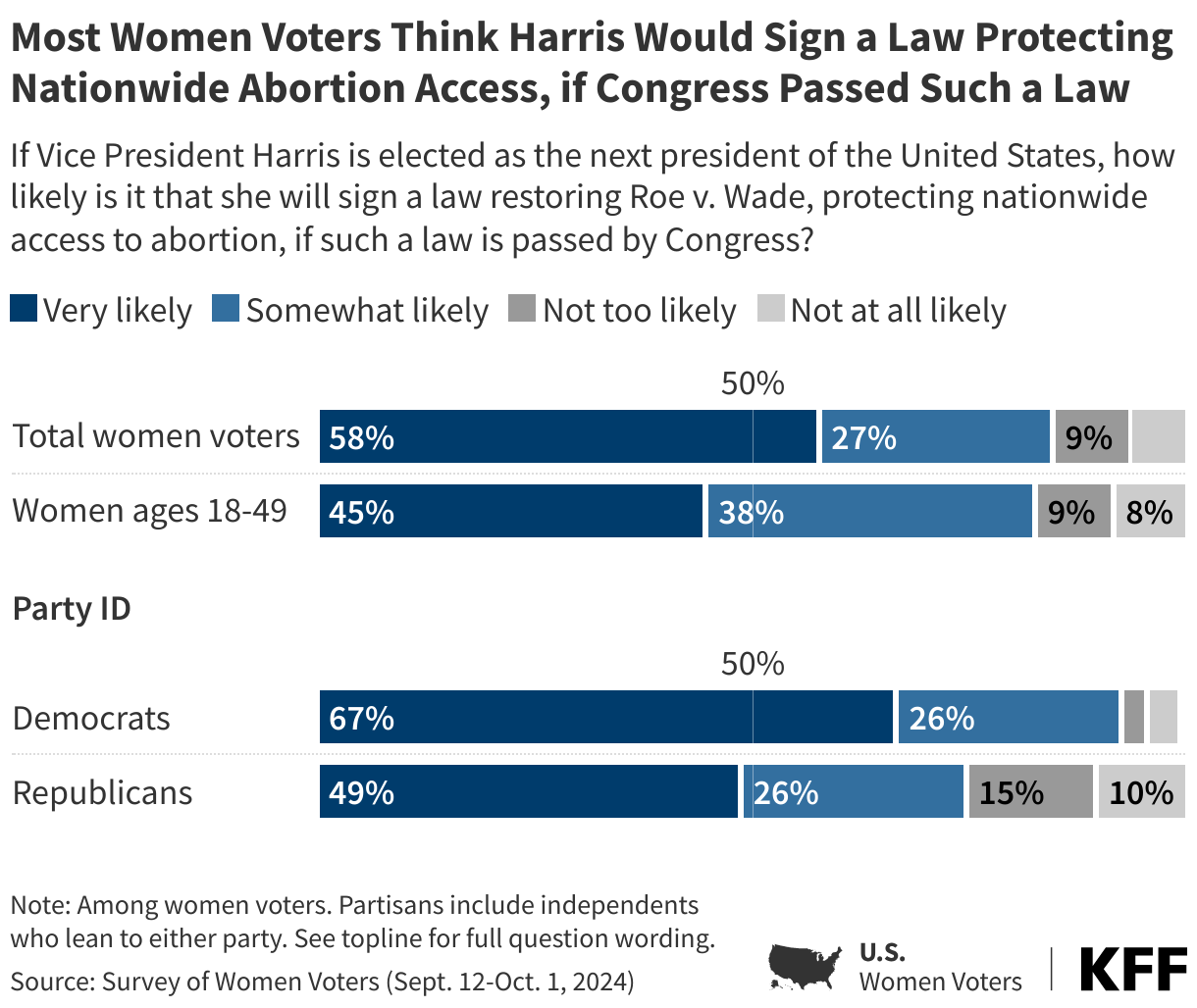 Most Women Voters Think Harris Would Sign a Law Protecting Nationwide Abortion Access, if Congress Passed Such a Law data chart