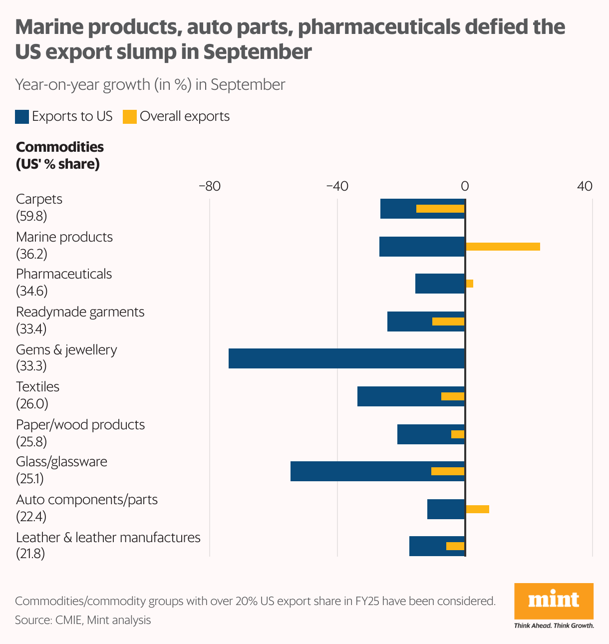 Marine products, auto parts, pharmaceuticals defied the US export slump in September (Bullet Bars)