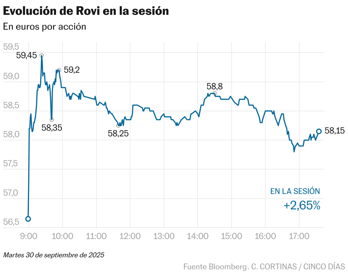Evolución de Rovi en la sesión (Líneas)