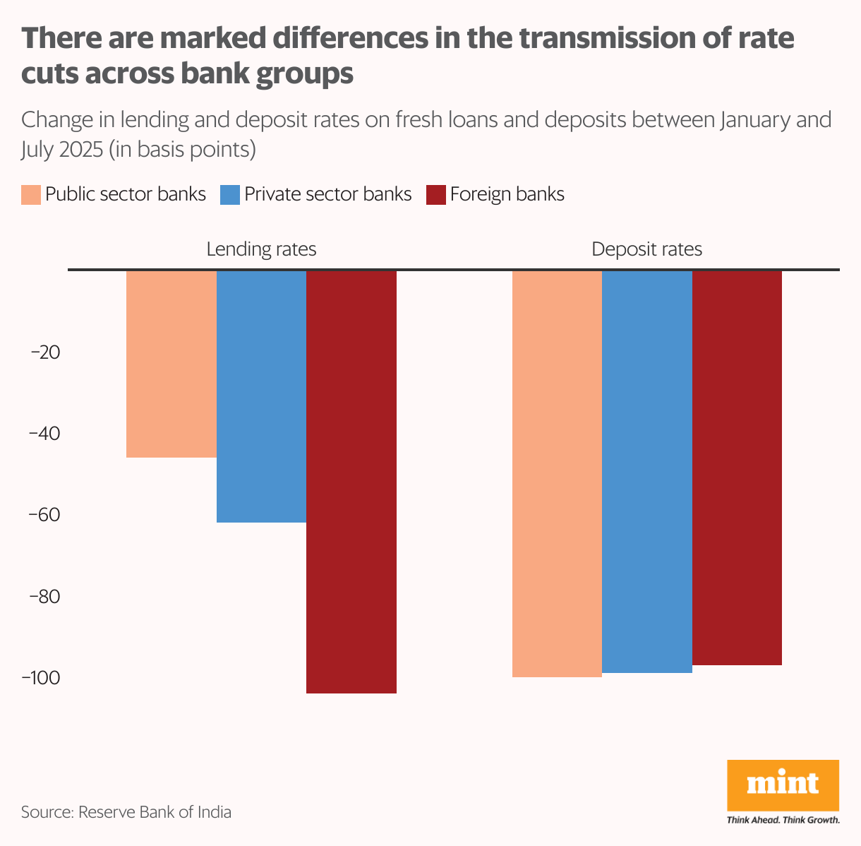 A grouped column chart showing Change in lending and deposit rates on fresh loans and deposits between January and June 2025 across public, private and foreign banks.