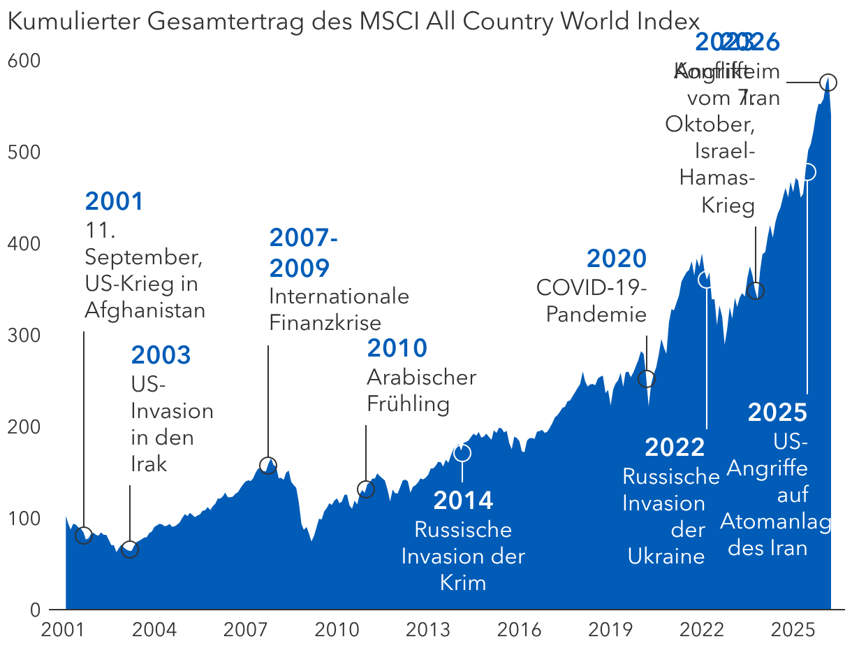 Globale Aktien haben Jahrzehnte mit Konflikten und Krisen gemeistert