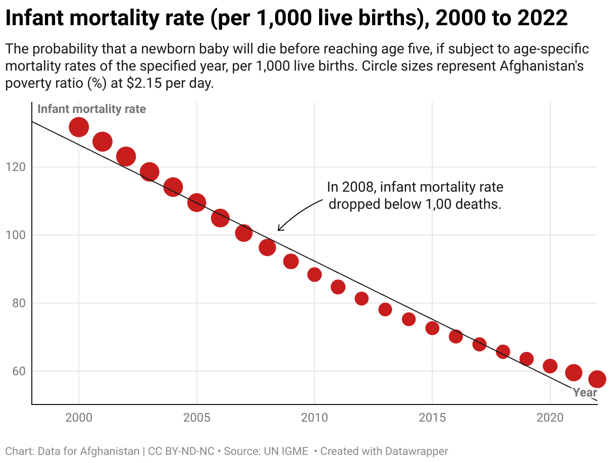 The probability that a newborn baby will die before reaching age five, if subject to age-specific mortality rates of the specified year, per 1,000 live births. Circle sizes represent Afghanistan's poverty ratio (%) at $2.15 per day. Circle sizes represent the poverty ratio (%) at $2.15 per day.