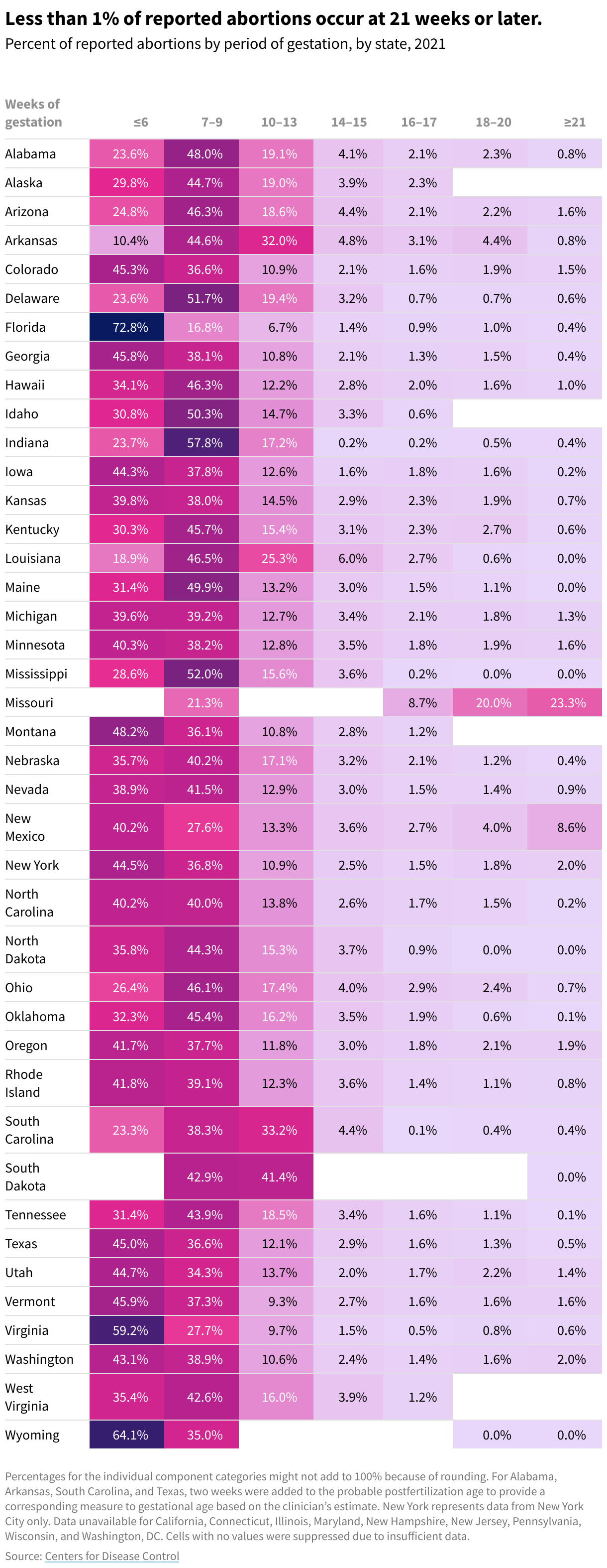 Heatmap chart showing the percent of abortions by period of gestation, by state