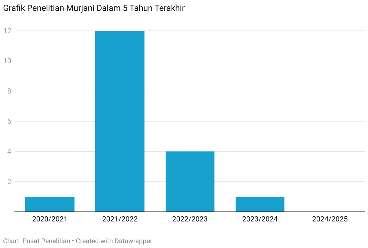 Column Chart