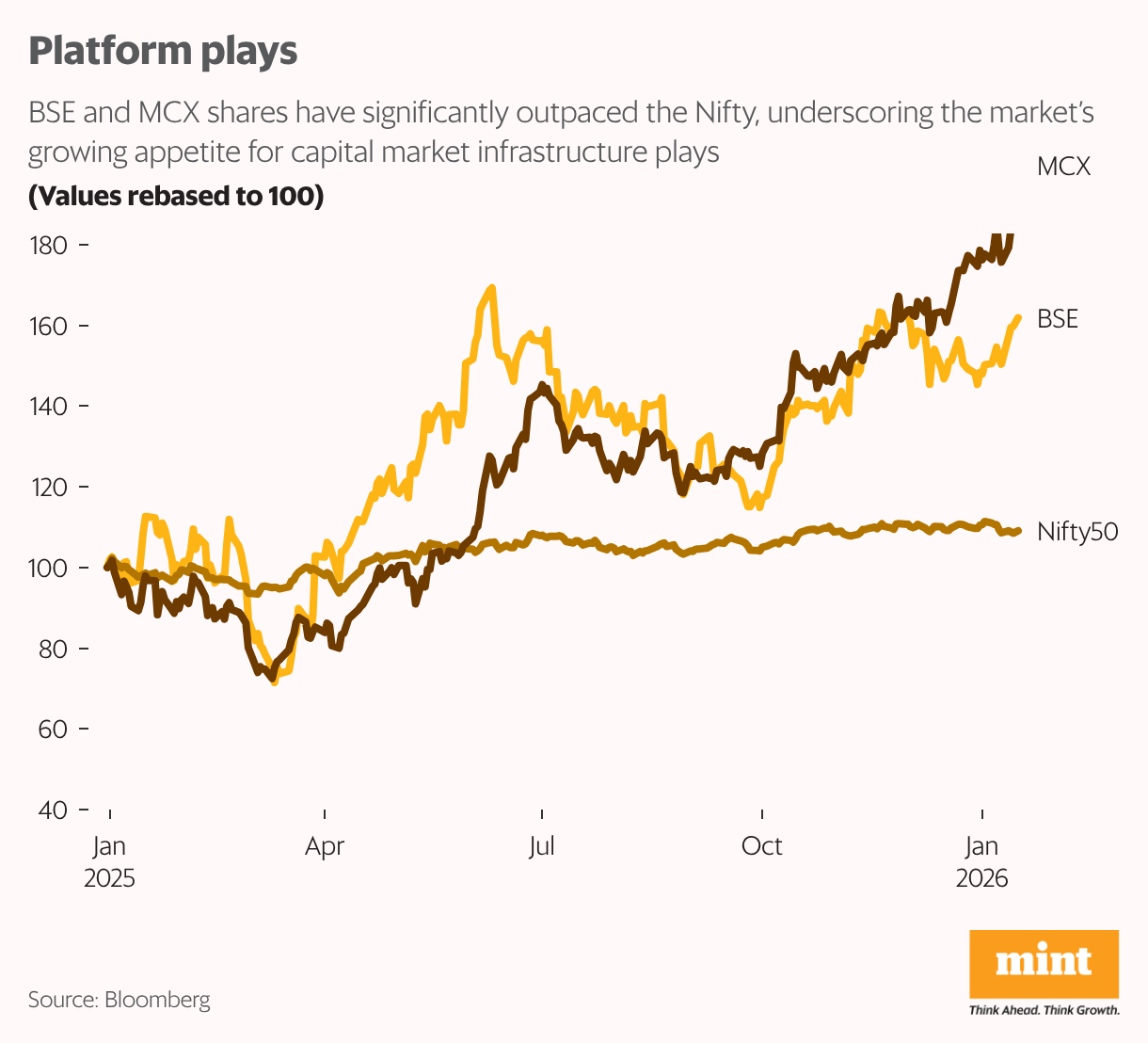 Platform plays (Line chart)