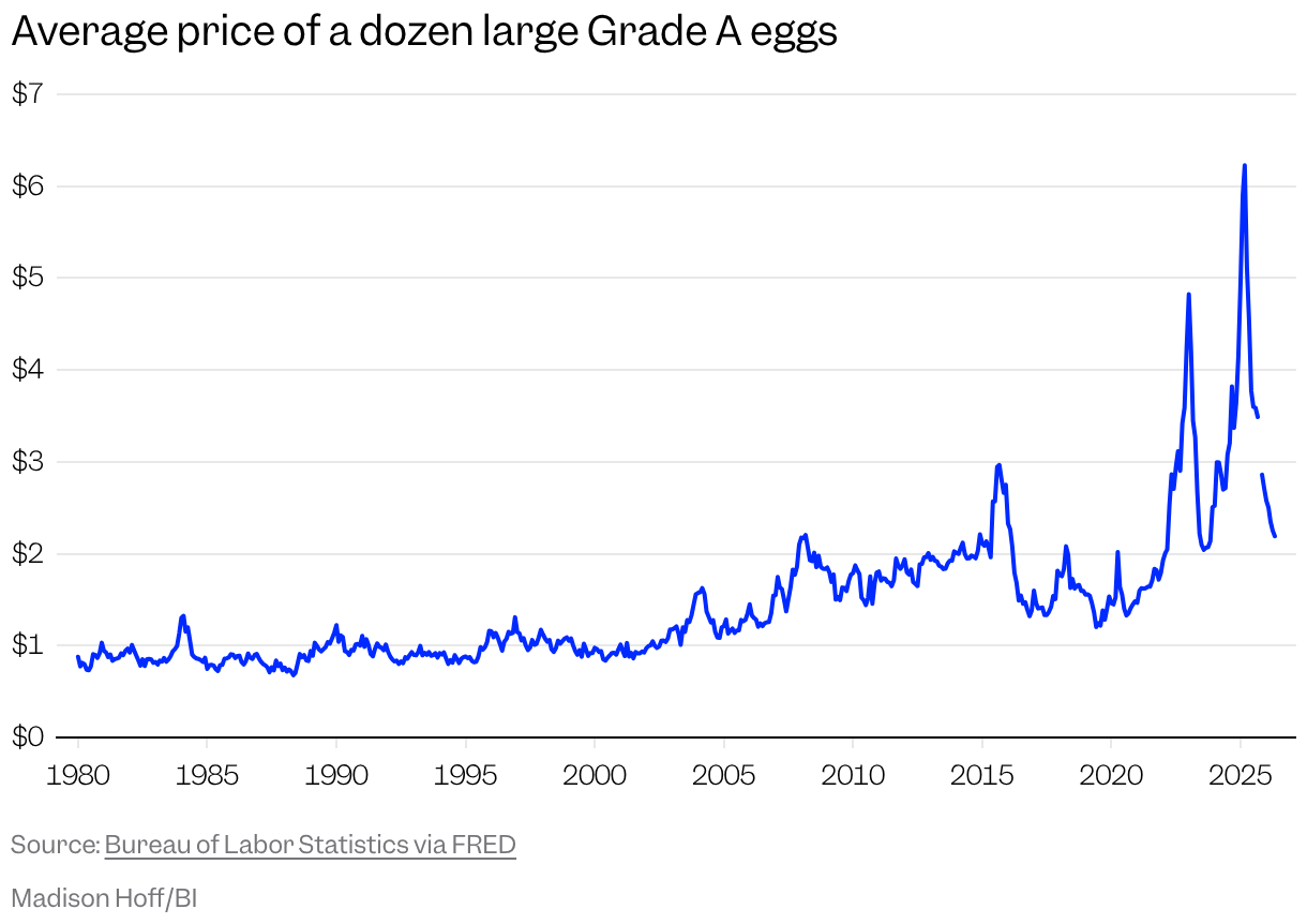 Line chart of the average price of a dozen large Grade A eggs over the years