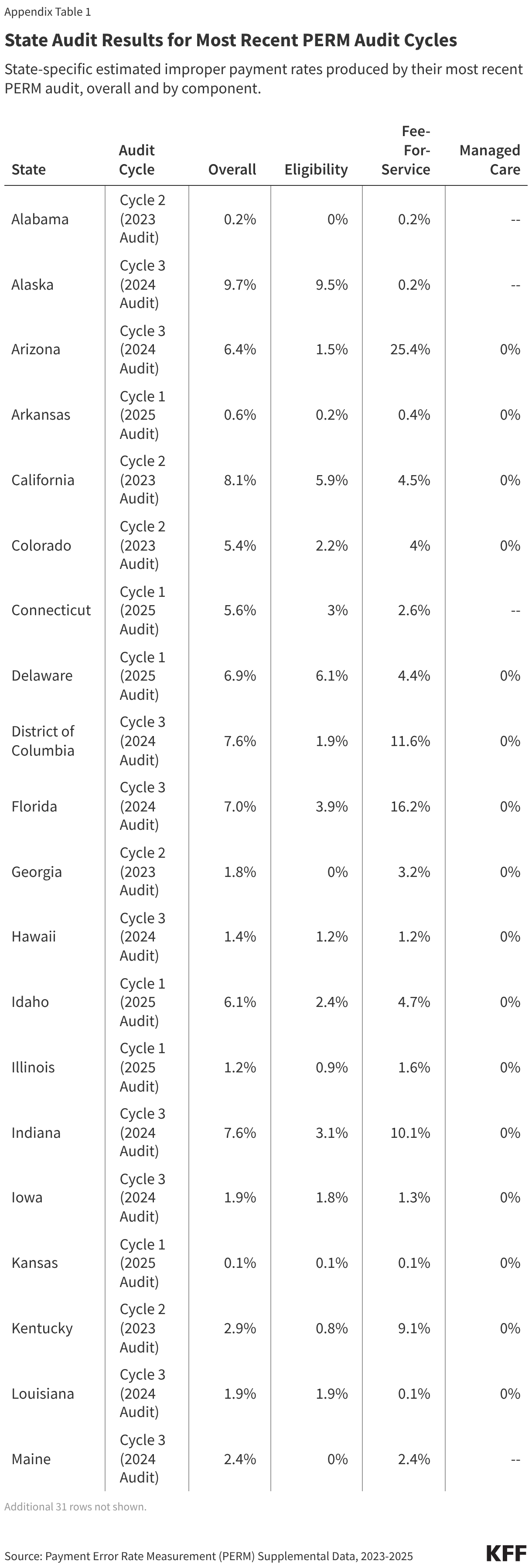 State Audit Results for Most Recent PERM Audit Cycles