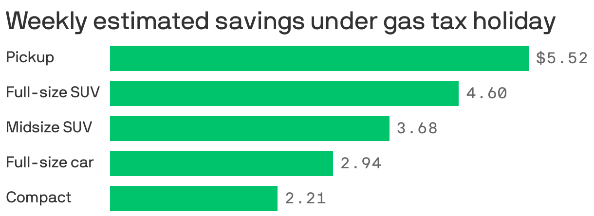Weekly estimated savings under gas tax holiday