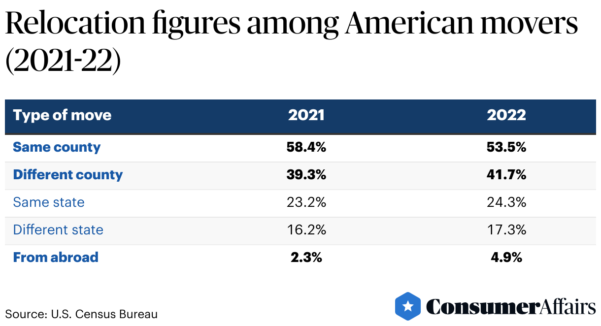 How Many People Move to Florida Every Day 2024 ConsumerAffairs®