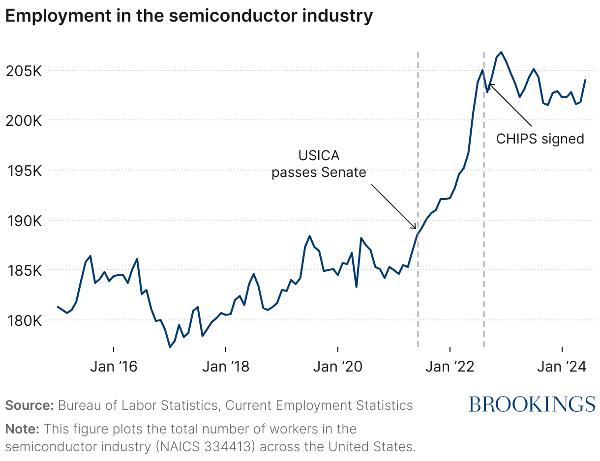 Employment in semiconductor industry (Line chart)