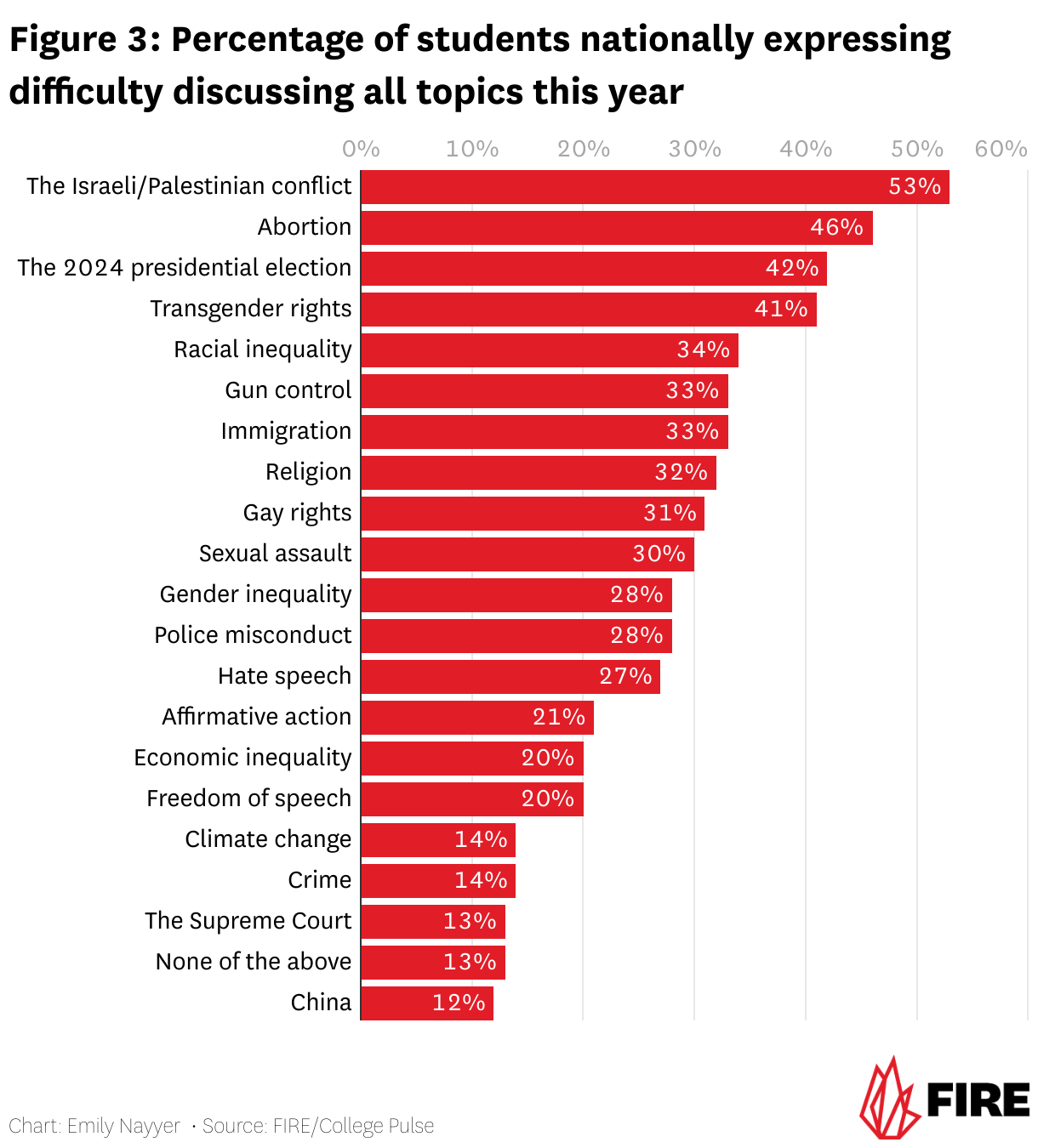 Figure 3: Percentage of students nationally expressing difficulty discussing all topics this year (Bar Chart)