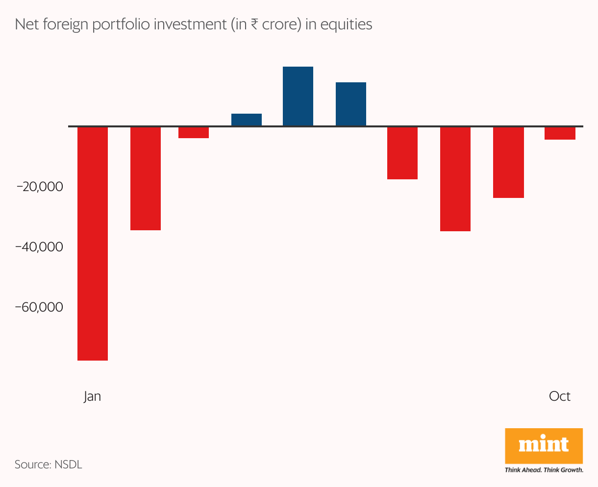 A column chart showing how foreign investors continue to flee the Indian markets as net foreign portfolio investment in equities continues to decline.
