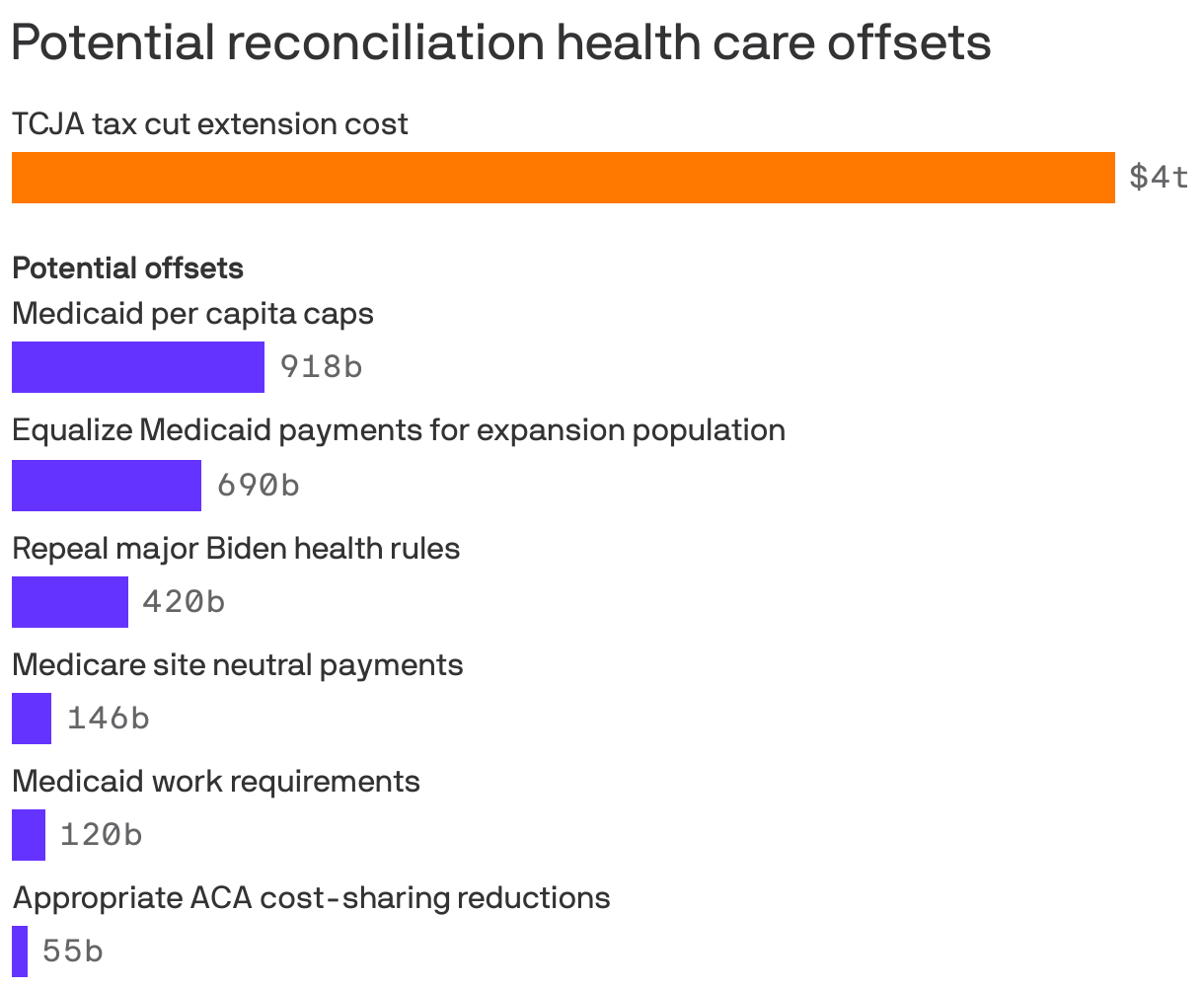 A chart showing potential health care cost offsets to the TCJA tax cut extension. Potential offsets to the estimated $4t cost are Medicaid per capita caps ($918b), equalize Medicaid payments for expansion population ($690b) and repealing major Biden health rules ($420b). The potential offsets add up to an estimated $2.3t. 
