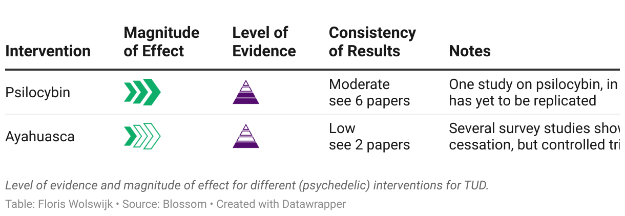 Level of evidence and magnitude of effect for different (psychedelic) interventions for TUD.