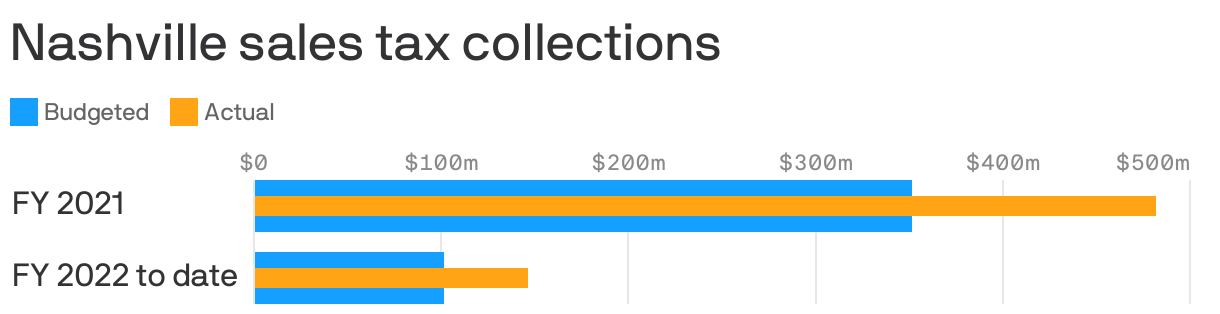 Nashville sales tax collections