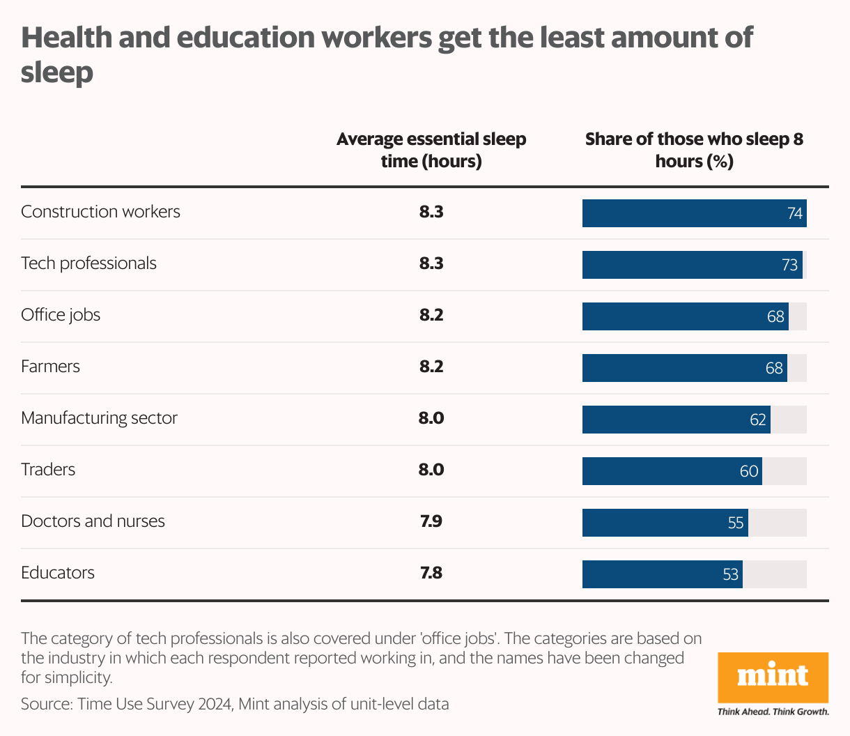 Health and education workers get the least amount of sleep (Table)