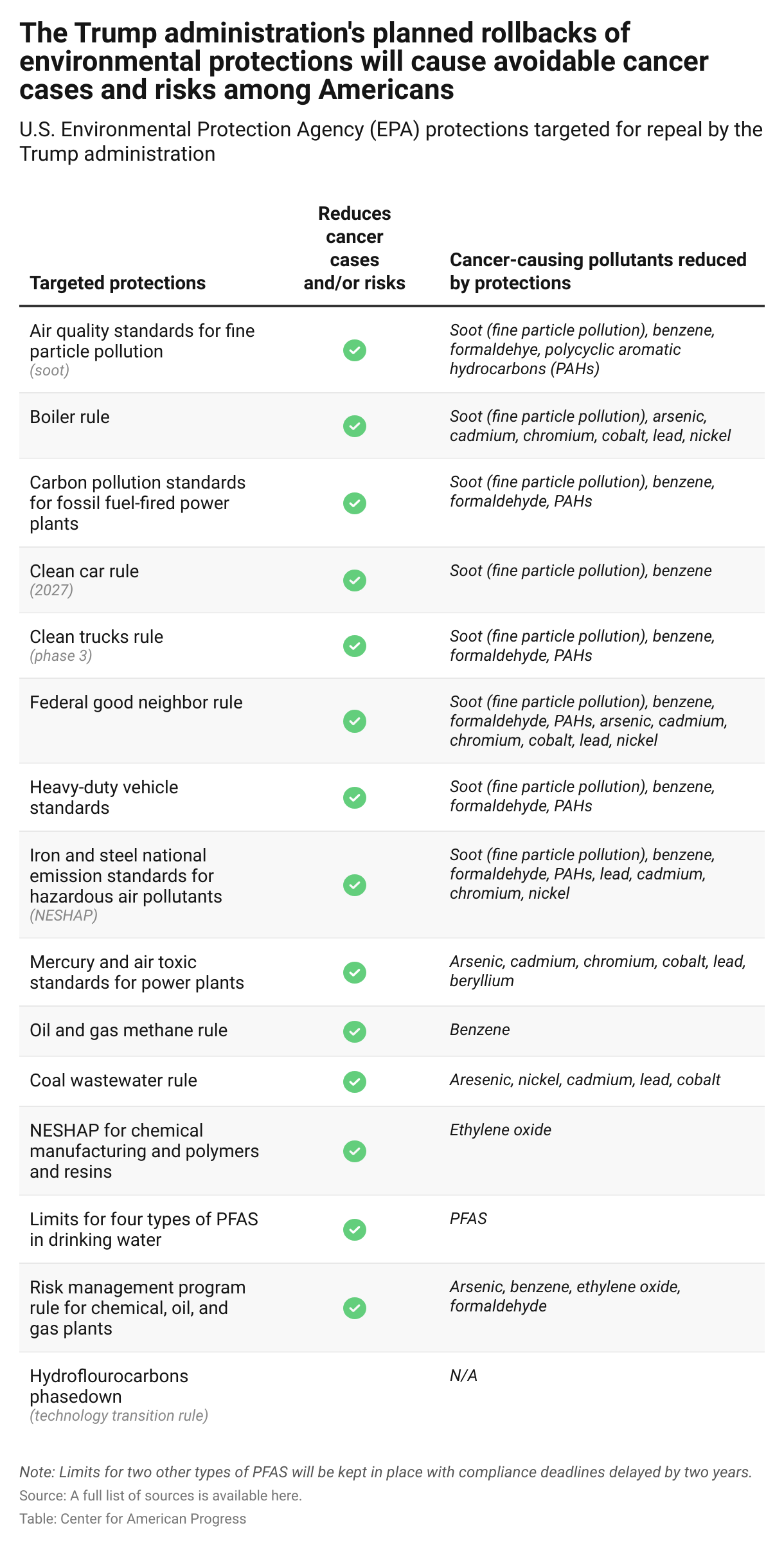 Table showing the EPA's environmental protections targeted for repeal that will affect the emission of pollutants linked to cancer.