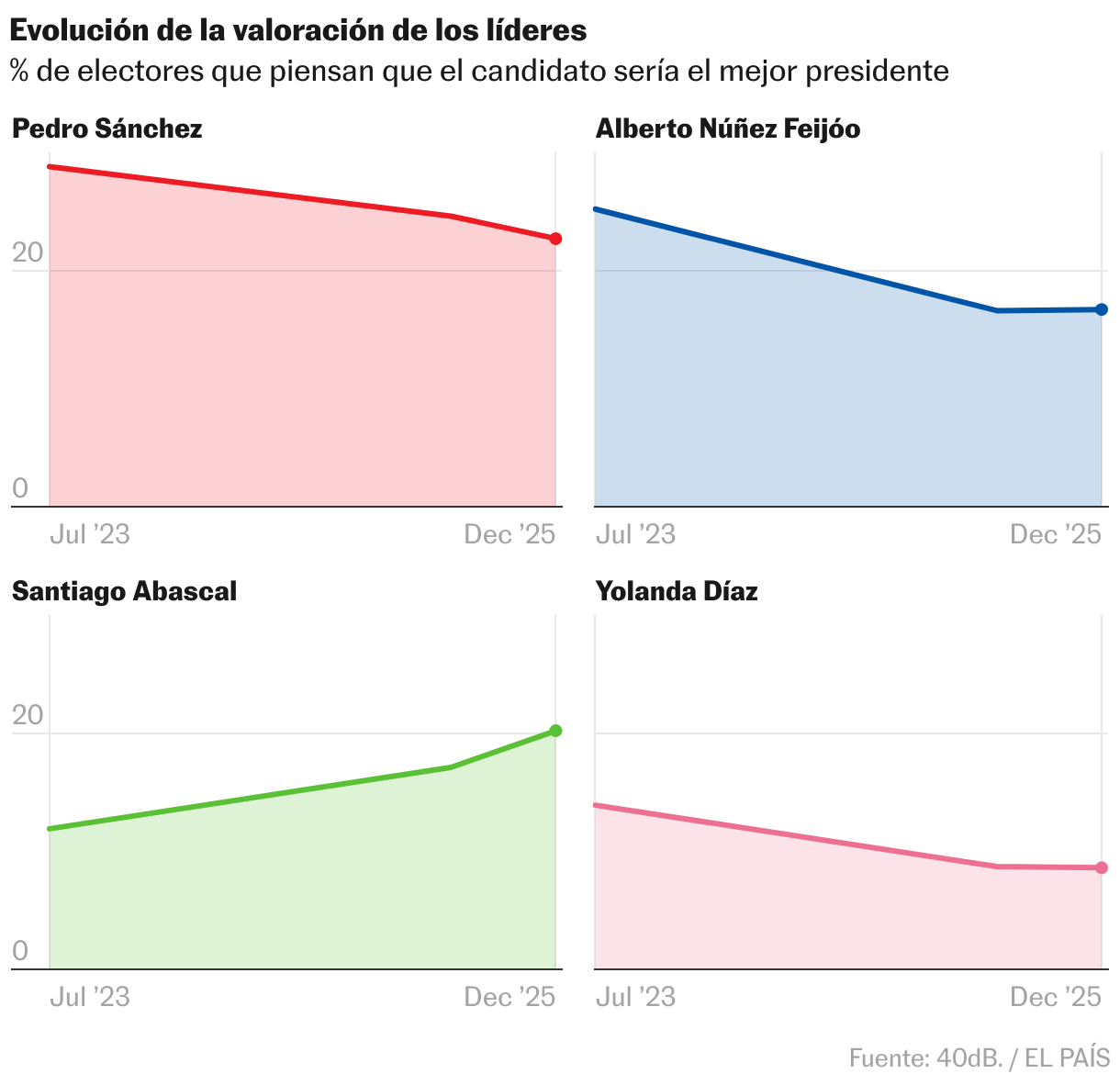 Small multiple line chart