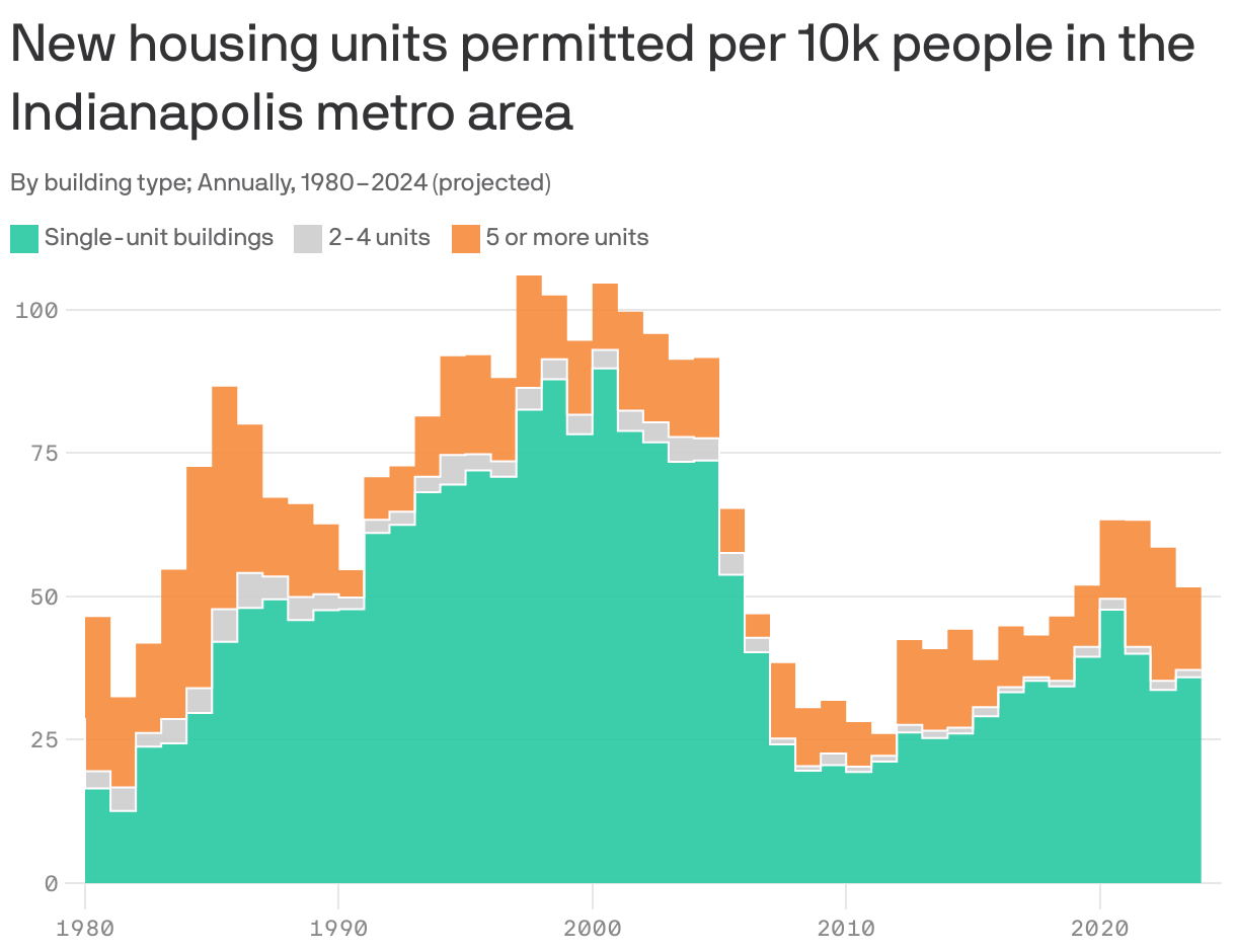 Stacked area chart showing new housing units permitted in the Indianapolis metro area from 1980 to 2024. On average, there were 64 new housing units permitted per 10,000 people in the time period, with a peak of 106 in 1998. About 70% were single-unit buildings and 28% were buildings with 5 or more units. In 2024, there is projected to be about 52 units permitted per 10,000 residents.