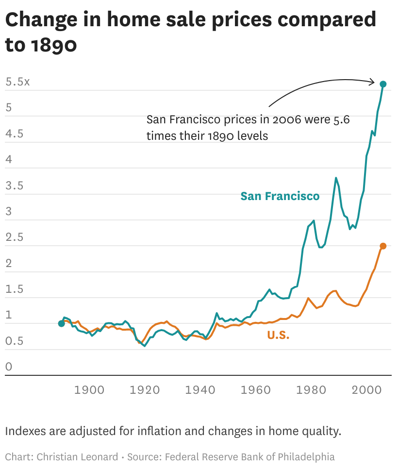 S.F. real estate: How home prices have changed over 116 years
