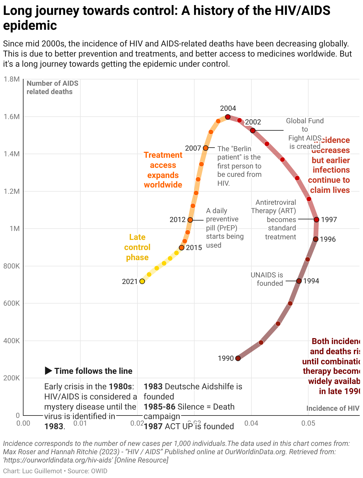 A history of the HIV epidemic | Datawrapper Blog