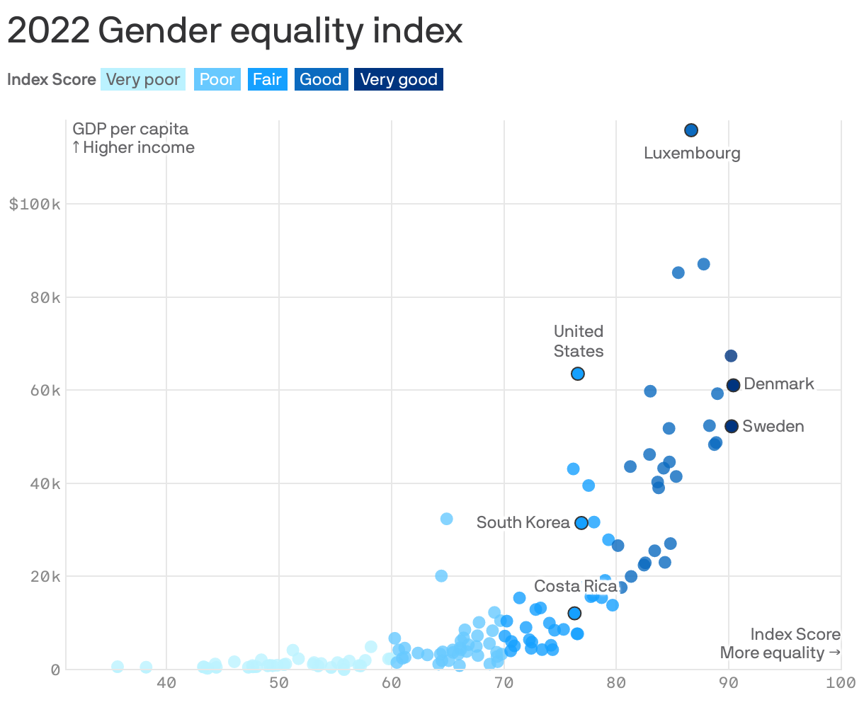 2022 Gender equality index