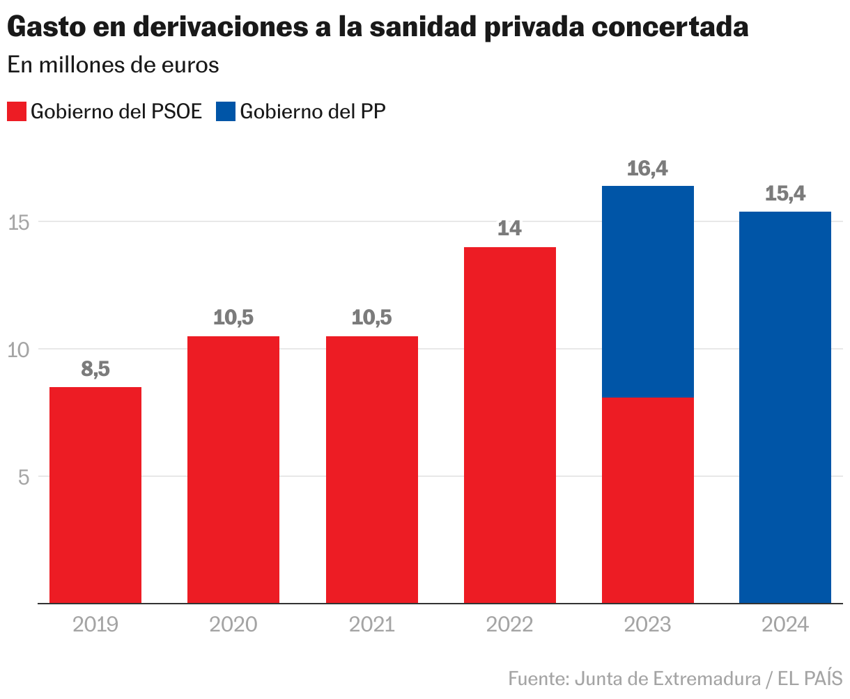Gasto en derivaciones a la sanidad privada concertada (Columnas apiladas)