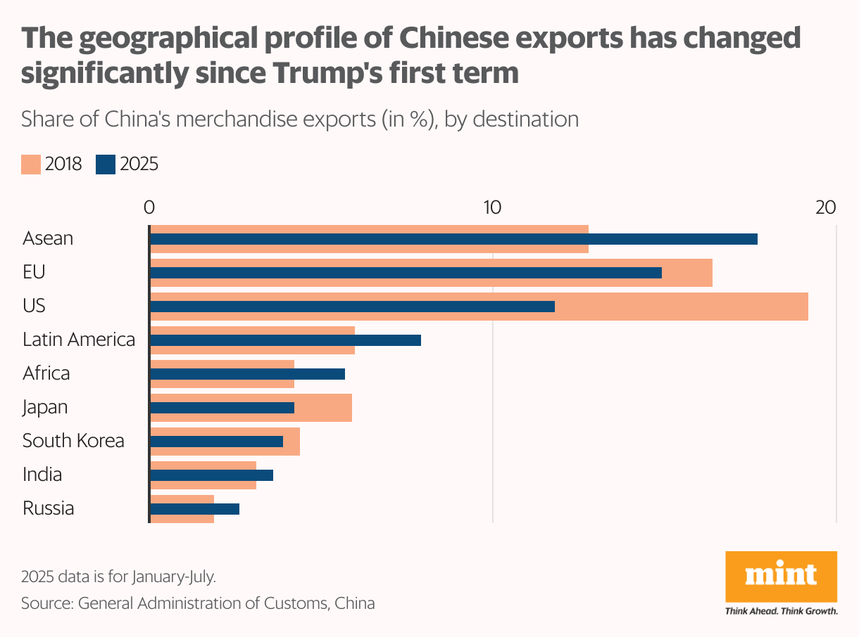 The geographical profile of Chinese exports has changed significantly since Trump's first term (Bullet Bars)