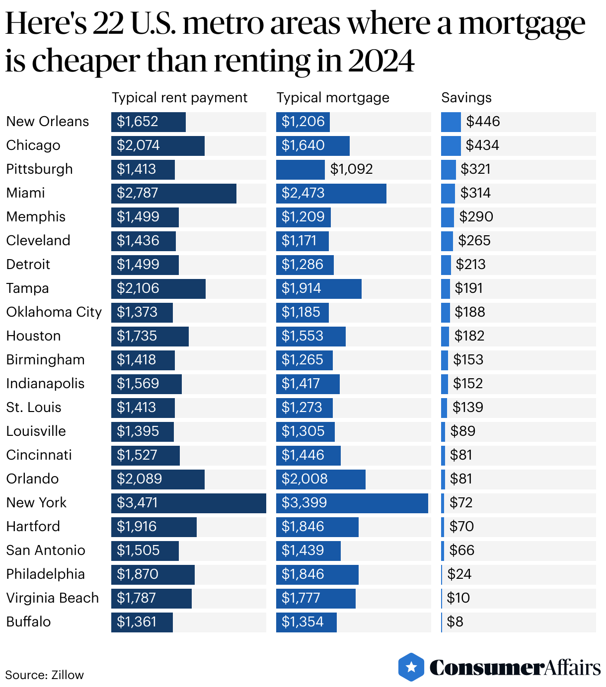 Consumer News: Renting? You might be able to buy a home in 22 of the top 50 housing markets.