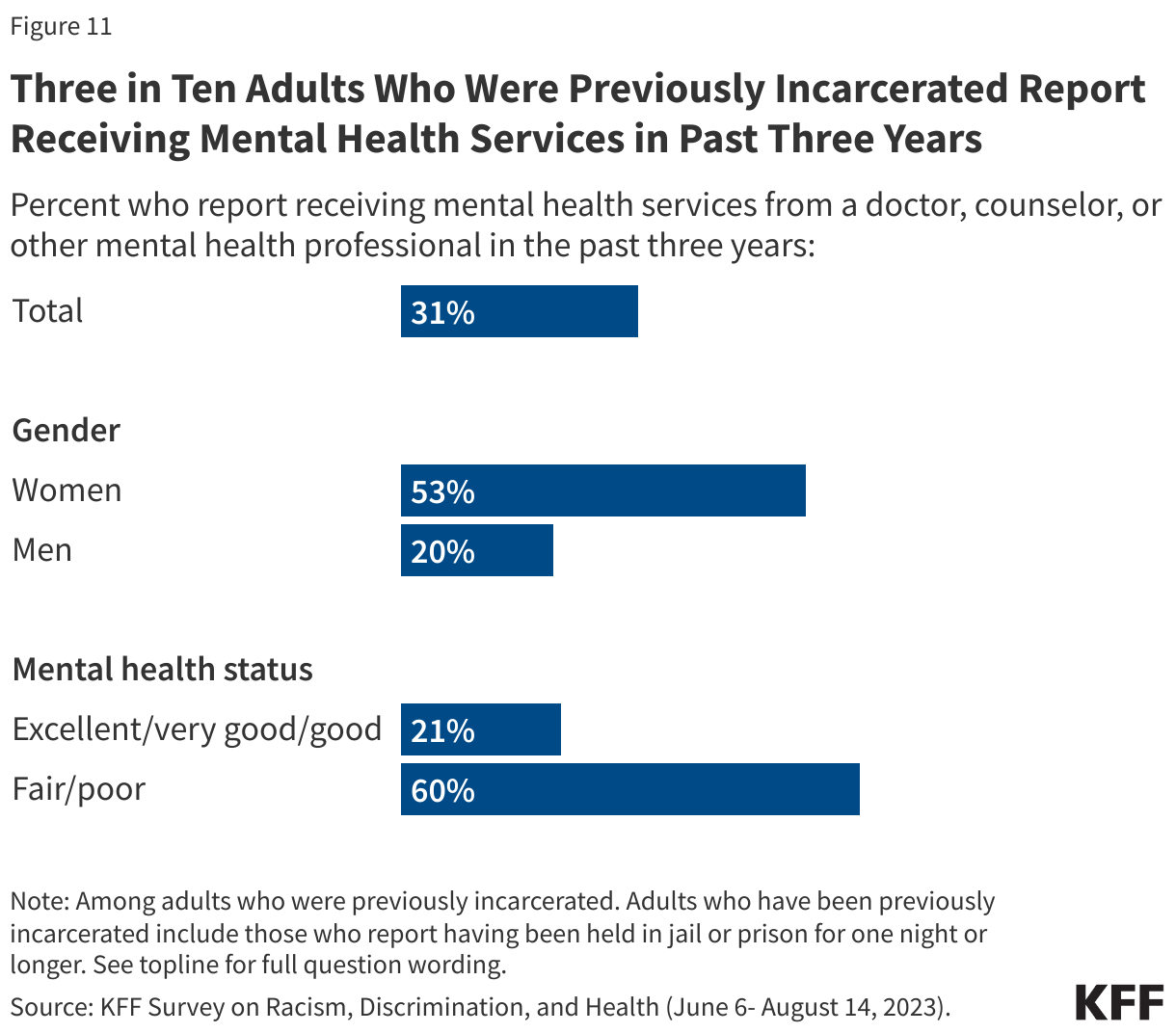 Three in Ten Adults Who Were Previously Incarcerated Report Receiving Mental Health Services in Past Three Years data chart