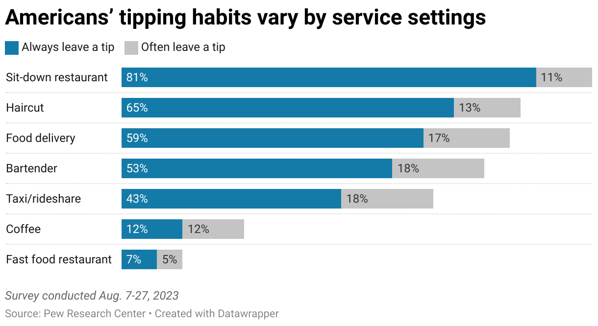 Bar chart breaking down survey of Americans' tipping habits by service shows 81% say they always leave a tip at sit-down restaurant; 65% for a haircut; 59% for food delivery; 53% for bartending; 43% for taxi/rideshare; 12% for coffee; and 7% for fast food counter service. 