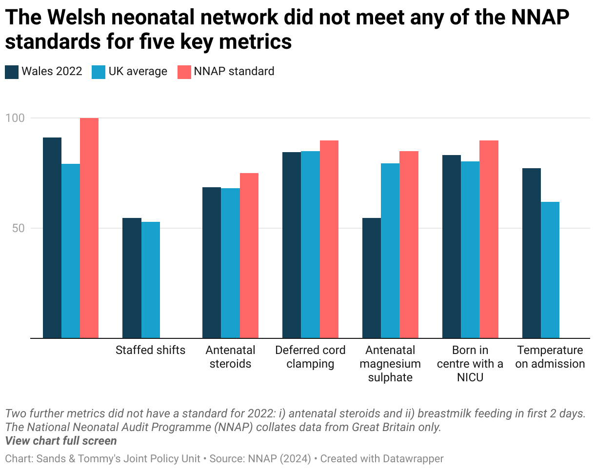 Clustered column chart of the proportion of eligible babies receiving optimal perinatal care across five metrics in Wales and across Great Britain compared to the NNAP target, showing that none of the targets were met.