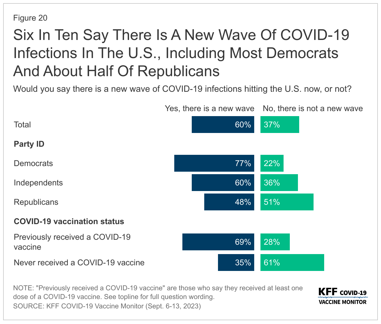 Six In Ten Say There Is A New Wave Of COVID-19 Infections In The U.S., Including Most Democrats And About Half Of Republicans data chart