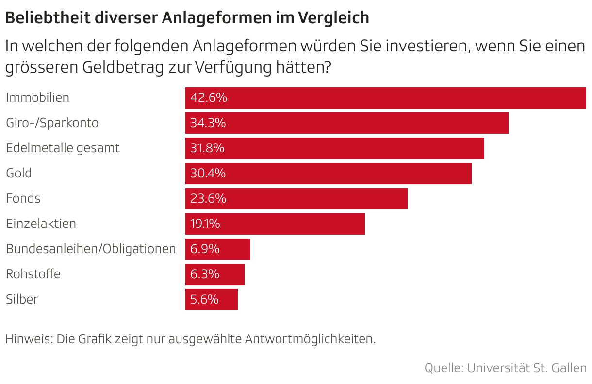 Beliebtheit diverser Anlageformen im Vergleich (Balken)