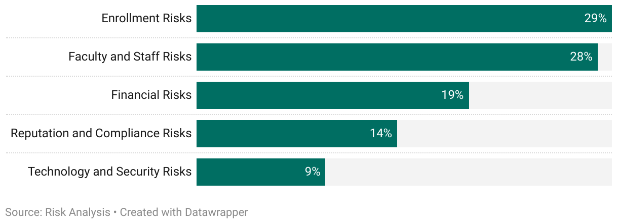 Mentions by Risk Category (Bar Chart)