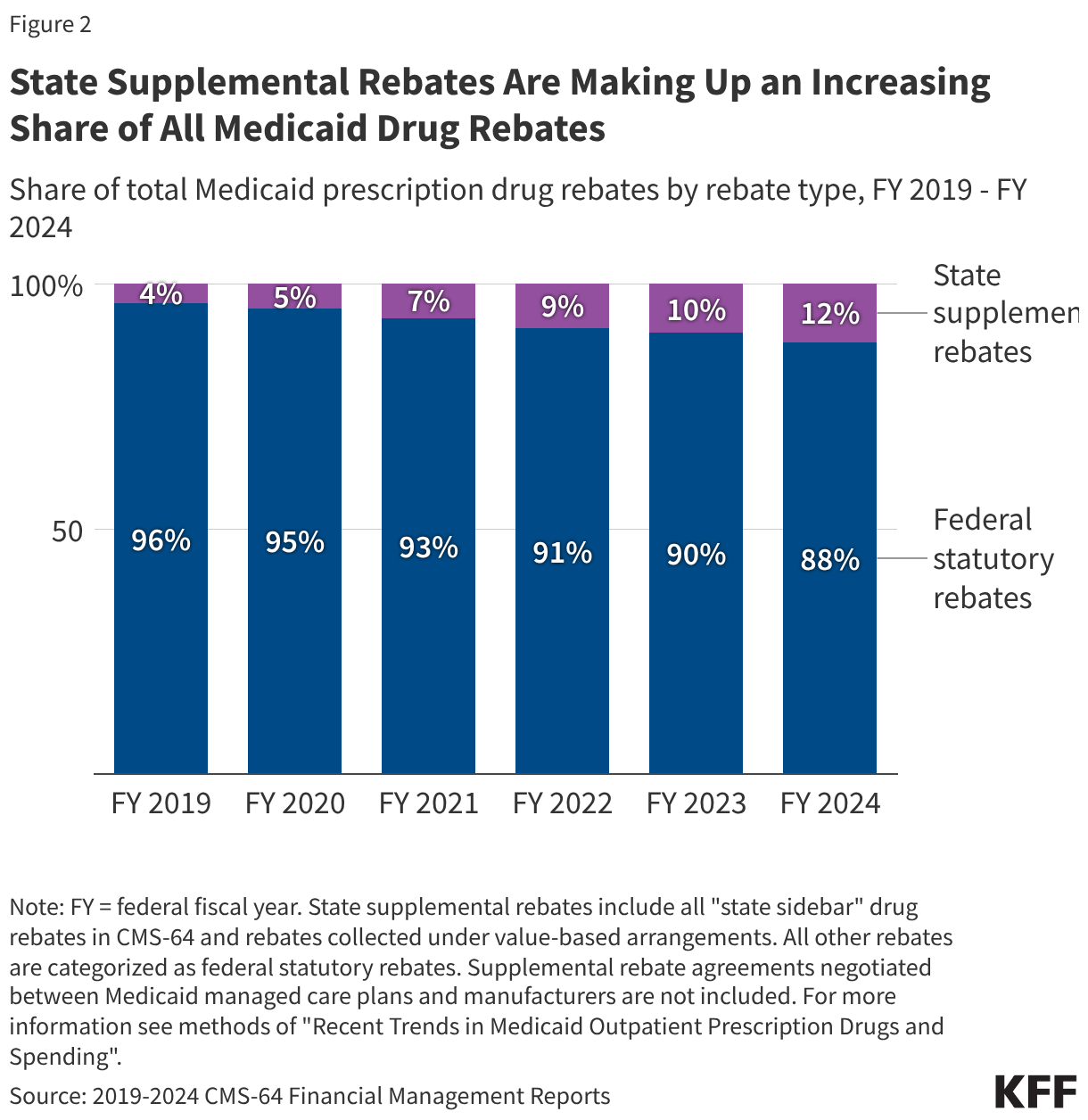 State Supplemental Rebates Are Making Up an Increasing Share of All Medicaid Drug Rebates