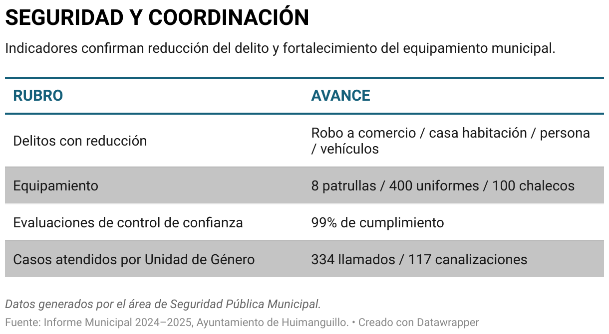 SEGURIDAD Y COORDINACIÓN (Tabla)