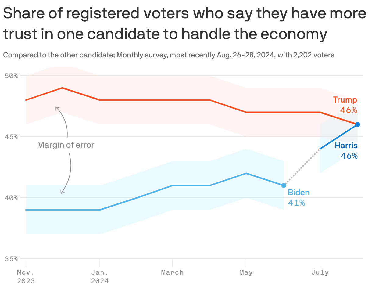 Line chart of a monthly survey showing the share of registered U.S. voters who say they have more trust in one candidate to handle the economy, compared to the other candidate. In August 2024, the share of voters who trust Donald Trump over Kamala Harris, and vice versa, are tied at 46%. This is a big jump from Joe Biden, who has been hovering around 40% since November 2023, well below Trump.