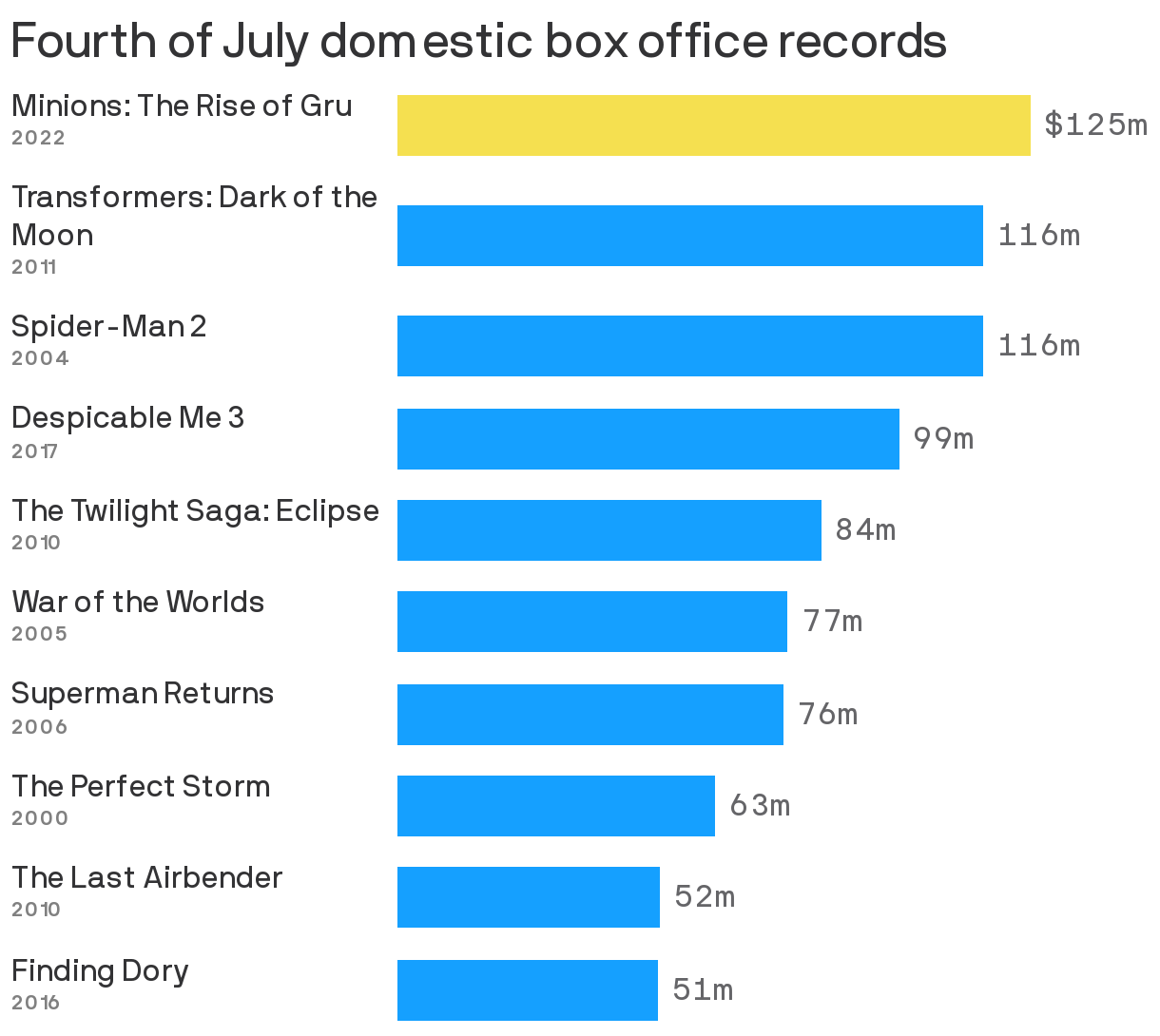 Fourth of July domestic box office records