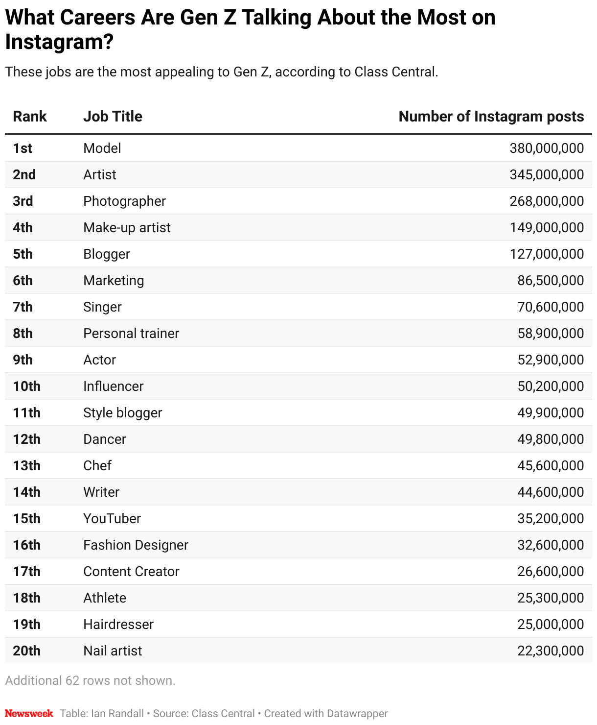 A table of the jobs Class Central says are the most appealing to Gen Z.