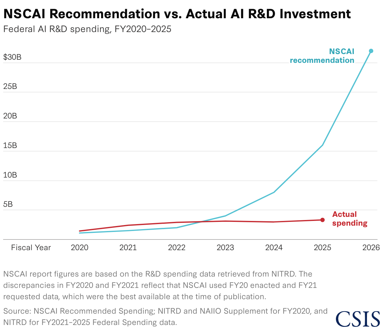 NSCAI Recommendation vs. Actual AI R&amp;D Investment (Line chart)