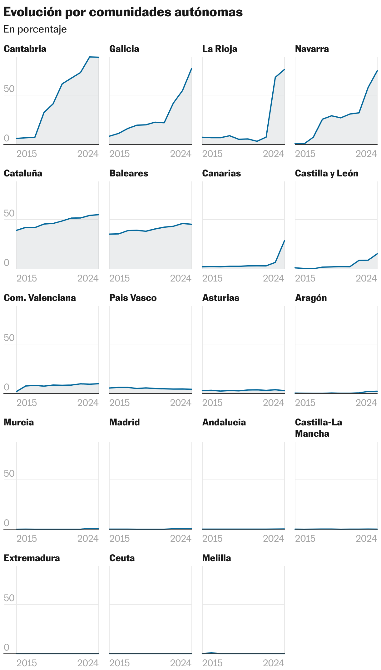 Evolución por comunidades autónomas (Líneas múltiples)