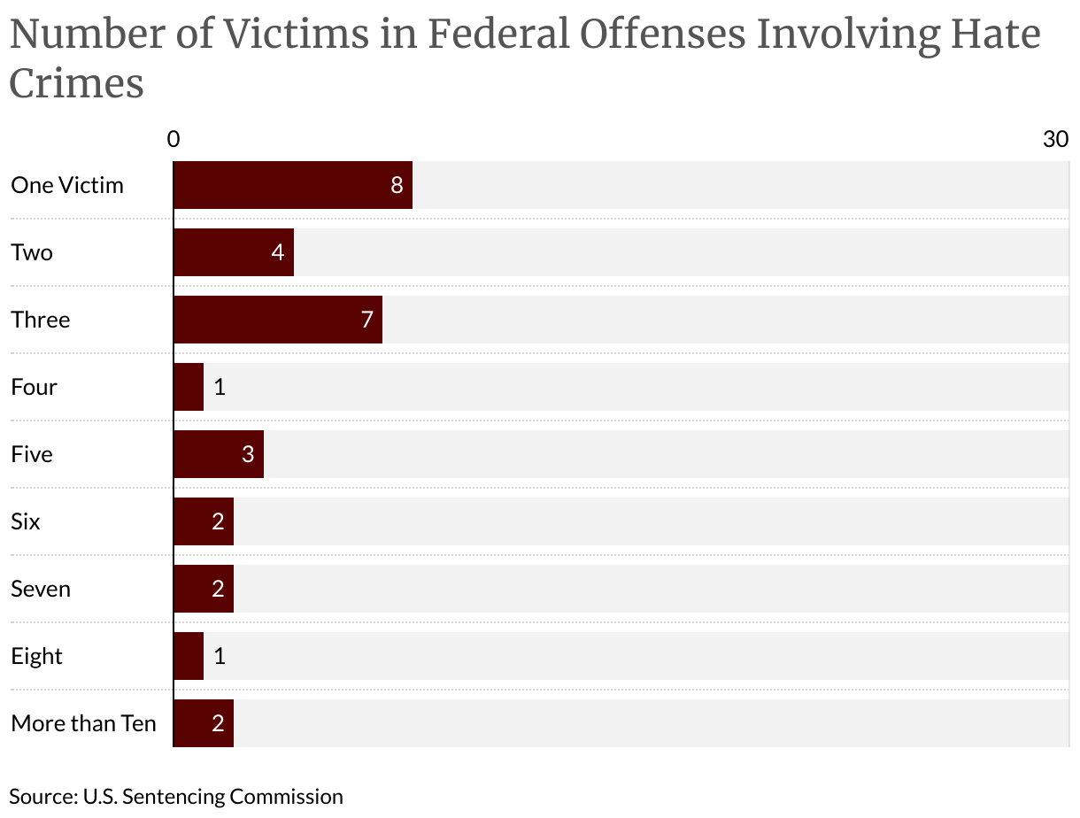 Federal Offenses Involving Hate Crimes | United States Sentencing ...