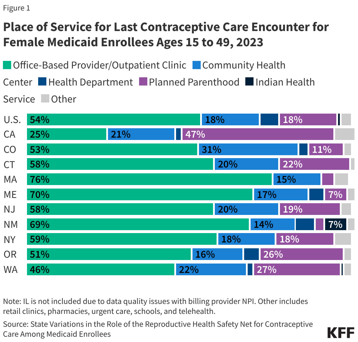 Place of Service for Last Contraceptive Care Encounter for Female Medicaid Enrollees Ages 15 to 49, 2023