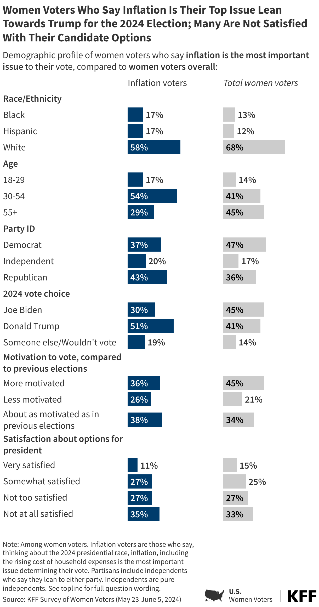 Inflation Voters Are Younger, More Likely to Be Black or Hispanic, and Less Likely to Be Democrats Than Women Voters Overall data chart